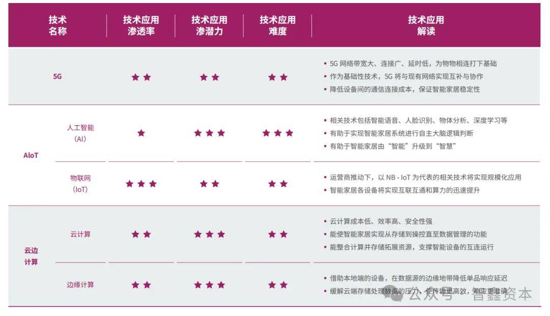 究中国智能家居品牌如何领航出海市场趋势AG真人百家家乐APP第一数据：行业研(图3)