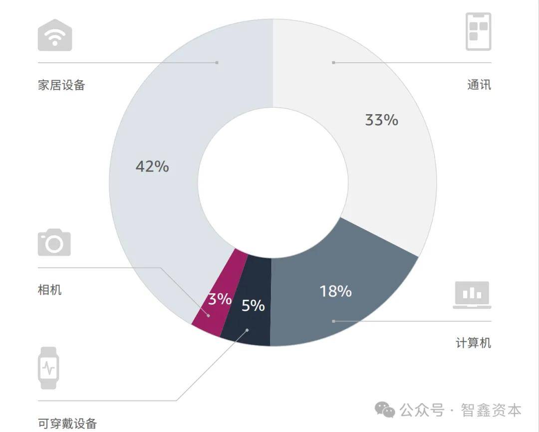 究中国智能家居品牌如何领航出海市场趋势AG真人百家家乐APP第一数据：行业研(图5)